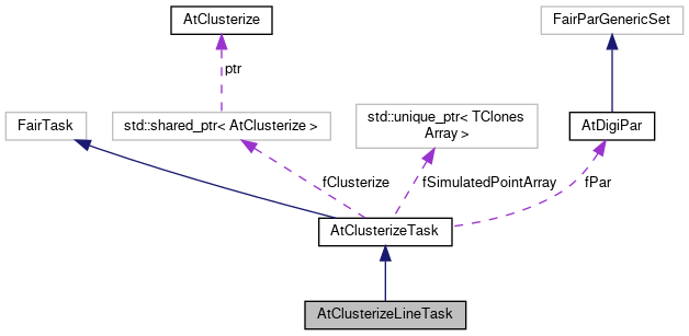 ATTPCROOT: AtClusterizeLineTask Class Reference