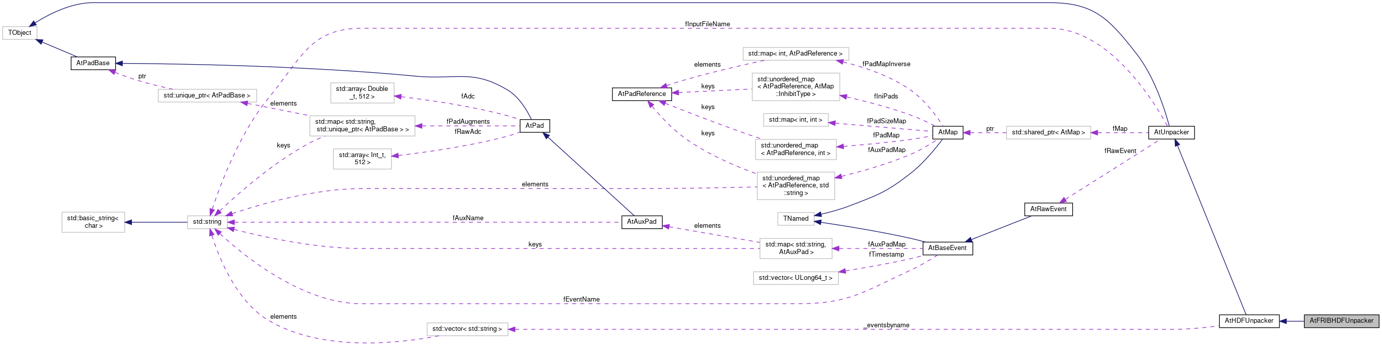 ATTPCROOT: AtFRIBHDFUnpacker Class Reference