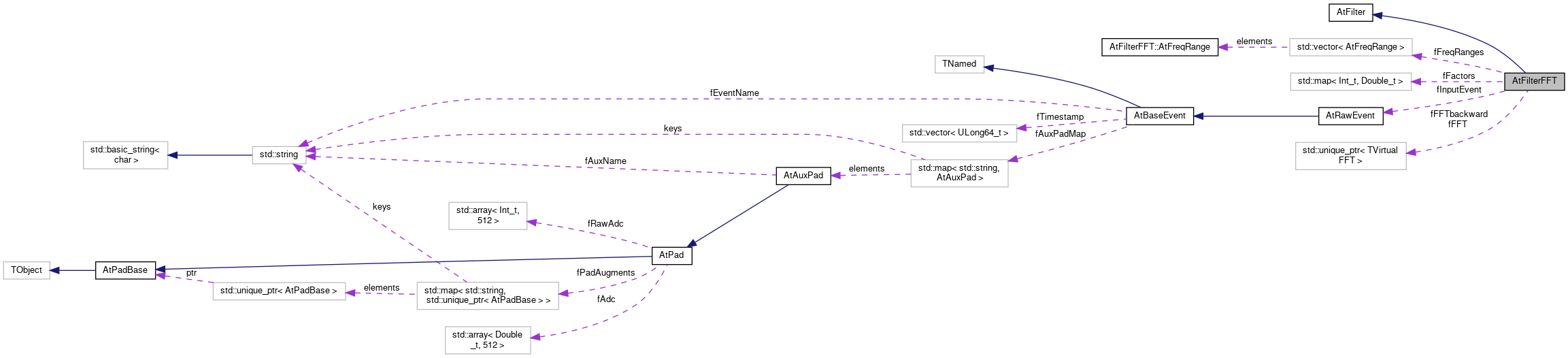 ATTPCROOT: AtFilterFFT Class Reference