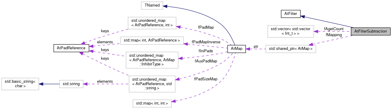 ATTPCROOT: AtFilterSubtraction Class Reference