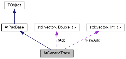 ATTPCROOT: AtGenericTrace Class Reference