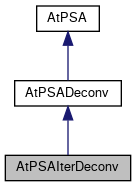 ATTPCROOT: AtPSAIterDeconv Class Reference