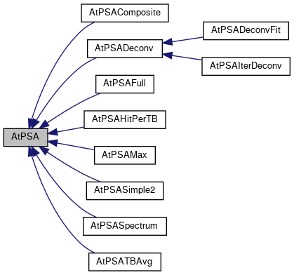 ATTPCROOT: AtPSA Class Reference