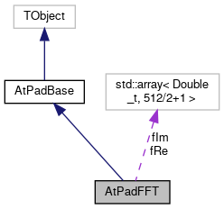 ATTPCROOT: AtPadFFT Class Reference
