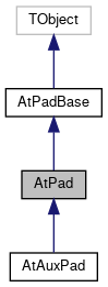 ATTPCROOT: AtPad Class Reference
