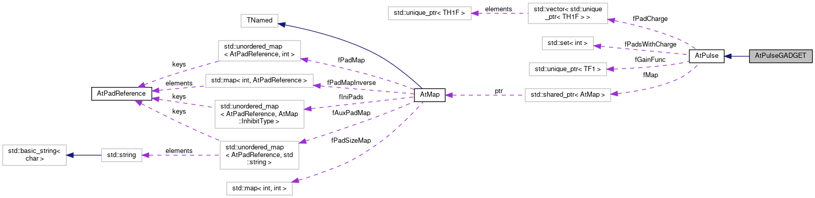 ATTPCROOT: AtPulseGADGET Class Reference