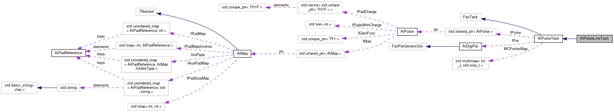 ATTPCROOT: AtPulseLineTask Class Reference