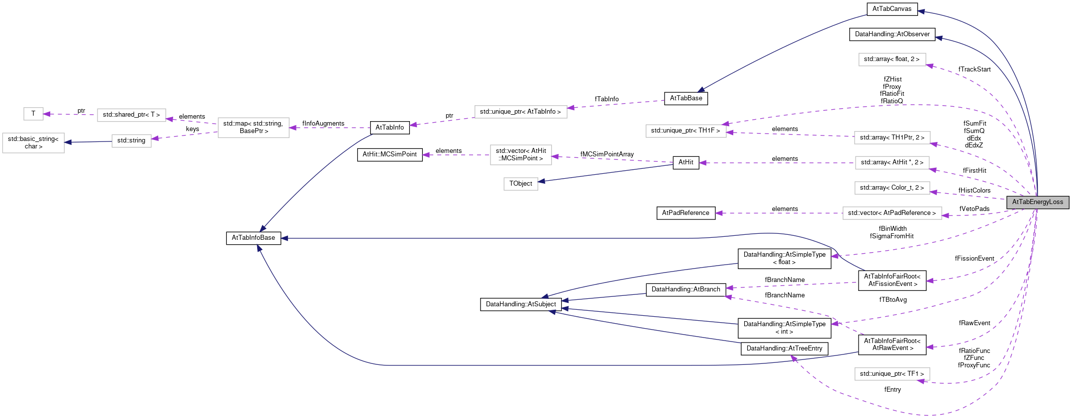 ATTPCROOT: AtTabEnergyLoss Class Reference