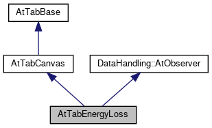 ATTPCROOT: AtTabEnergyLoss Class Reference