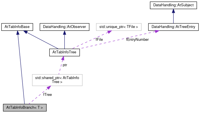 ATTPCROOT: AtTabInfoBranch Class Template Reference
