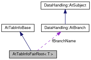 ATTPCROOT: AtTabInfoFairRoot Class Template Reference