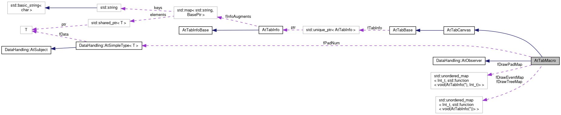 ATTPCROOT: AtTabMacro Class Reference