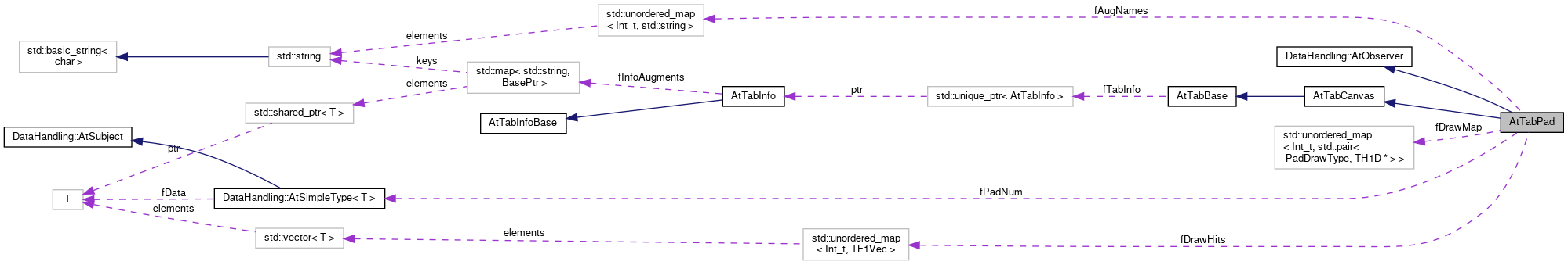 ATTPCROOT: AtTabPad Class Reference
