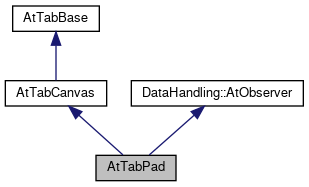 ATTPCROOT: AtTabPad Class Reference