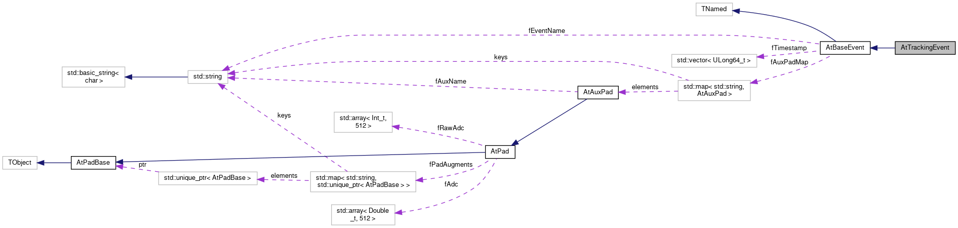 ATTPCROOT: AtTrackingEvent Class Reference