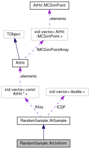 ATTPCROOT: RandomSample::AtUniform Class Reference