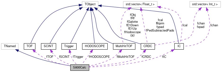 ATTPCROOT: S800Calc Class Reference